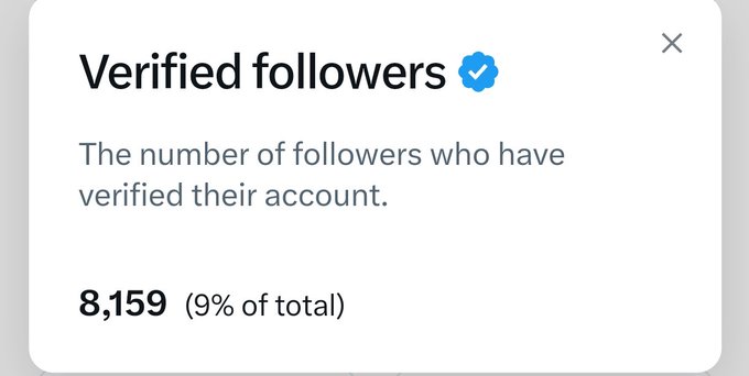 A Twitter analytics popup displays "Verified followers 8,159 (9% of total)." The image illustrates the user's post about their follower count, showing they have 8,159 blue verified followers out of their total follower base.