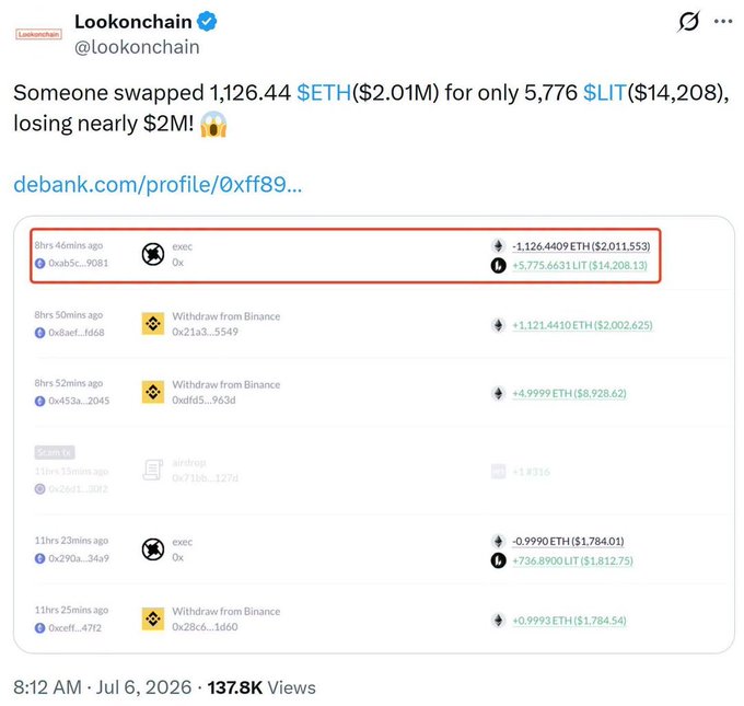 A tweet from Lookonchain reporting that someone swapped 1,126.44 $ETH ($2.01M) for only 5,776 $LIT ($14,208), losing nearly $2M, with a Debank profile screenshot.