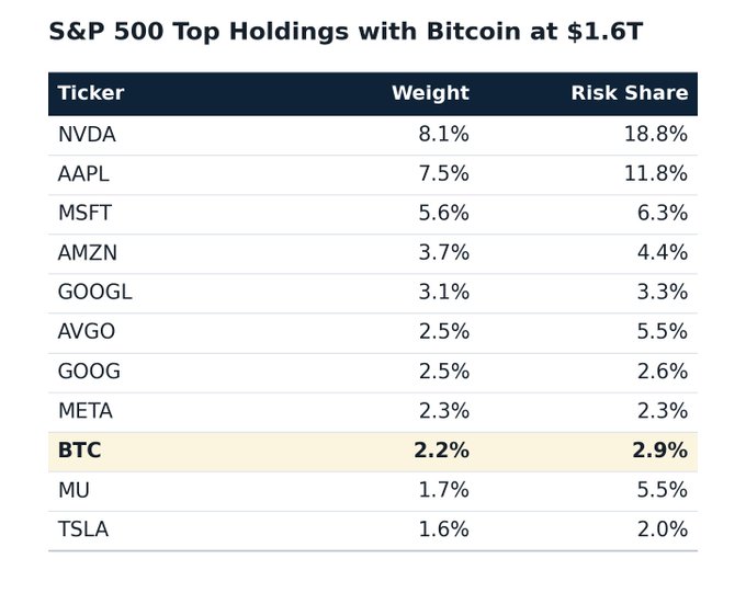 A table titled 'S&P 500 Top Holdings with Bitcoin at $1.6T' lists tickers including NVDA, AAPL, MSFT, AMZN, GOOGL, AVGO, GOOG, META, BTC (2.2%), MU, and TSLA with their weights and risk shares.