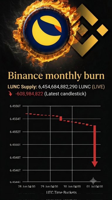 An image showing a Binance "monthly burn" announcement featuring the Terra Luna Classic (LUNC) logo encircled by flames alongside the Binance logo, displaying that 608,984,822 LUNC were removed from the latest candlestick, with a downward-trending chart illustrating the LUNC supply drop from 6,454,684,882,290 over June 28 to July 1.