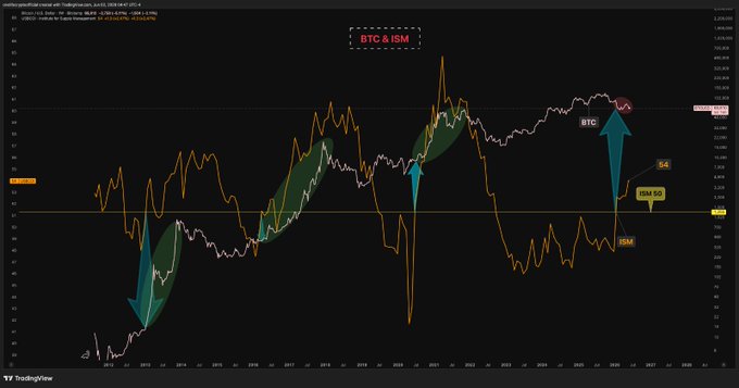 The image shows a chart with Bitcoin prices over time, which has been updated multiple times throughout the day. The chart displays the price of Bitcoin at different points in time, indicating fluctuations in its value. The chart also includes arrows pointing out the direction of change for each point on the graph. The post about Bitcoin and Bitcoin trading is titled "Bitcoin came in at 54 yesterday, another month of clear expansion. We’ve now had multiple months of ISM growth... yet $BTC has shown only weakness." This suggests that there might be a disconnect between the current state of Bitcoin prices and its historical performance. It could indicate that the price of Bitcoin is not following the upward trend it has been experiencing in recent months, which may raise questions about the stability or future direction of Bitcoin's value.
