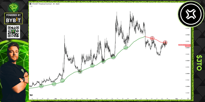 A TradingView chart of $JTO/USDT Perpetual Contract on Bybit, displayed alongside an image of a man in a black shirt, showing two bearish retests and rejections (marked by red circles) at the 4H EMA200 indicator, with a green EMA line tracking the overall uptrend on the price chart.