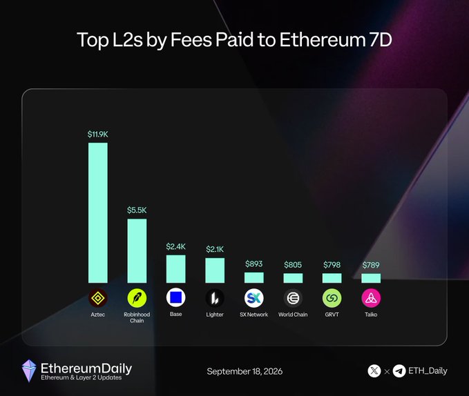 An EthereumDaily bar chart titled 'Top L2s by Fees Paid to Ethereum 7D' dated September 18, 2026, showing Aztec ($11.9K) leading, followed by Robinhood Chain ($5.5K), Base ($2.4K), and others.