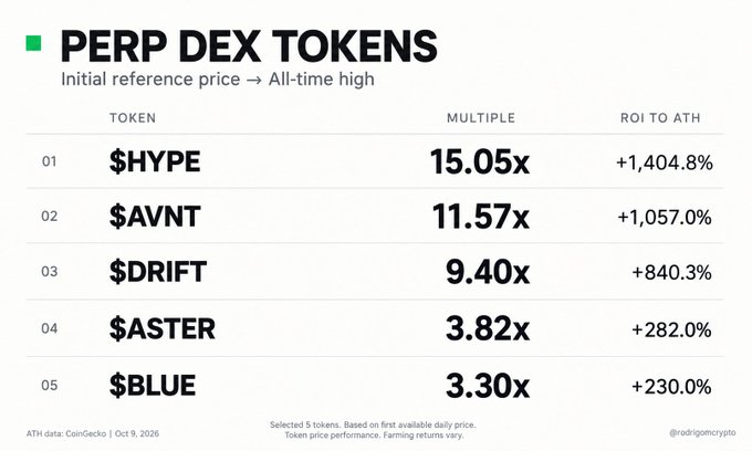 An infographic titled 'PERP DEX TOKENS' comparing initial reference price to all-time high performance for five tokens: $HYPE (15.05x, +1,404.8%), $AVNT (11.57x, +1,057.0%), $DRIFT (9.40x, +840.3%), $ASTER (3.82x, +282.0%), and $BLUE (3.30x, +230.0%), credited to @rodiqomcrypto.