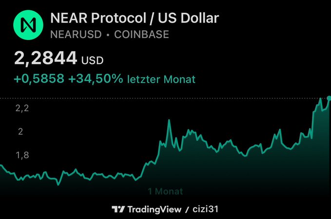 A TradingView chart showing NEAR Protocol (NEARUSD) on Coinbase at $2.2844 USD, up +0.5858 (+34.50%) over the last month.