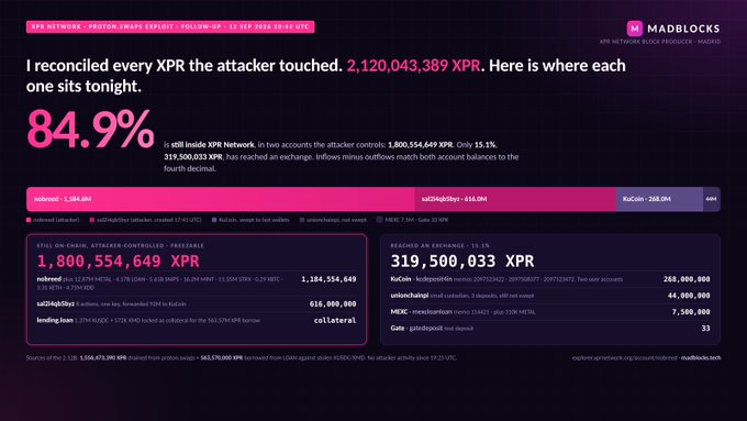A dark-themed dashboard from MadBlocks analyzes the Proton Swaps exploit on XPR Network, breaking down the movement of 2,120,043,389 XPR stolen, with 84.9% (1,804,554,649 XPR) still inside the XPR Network across attacker-controlled accounts "nobred" (1.184M) and "sai2nqxbisy" (616M), while 319,500,033 XPR reached exchanges like KuCoin (288M) and Gate (10.6M), illustrating the breakdown of stolen funds referenced in the accompanying post.