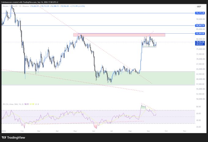 A TradingView chart of Bitcoin (BTCUSDT) on Coinbase showing price action with a red resistance zone around $82,000-$85,000 and a green support zone near $60,000-$65,000, dated Sep 14, 2028.