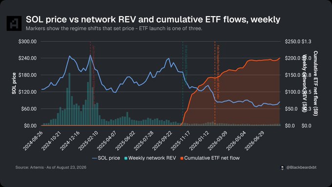 A line and bar chart titled 'SOL price vs network REV and cumulative ETF flows, weekly' showing SOL price dropping from around $240 to $80 between 2024 and 2025, alongside rising ETF flows.