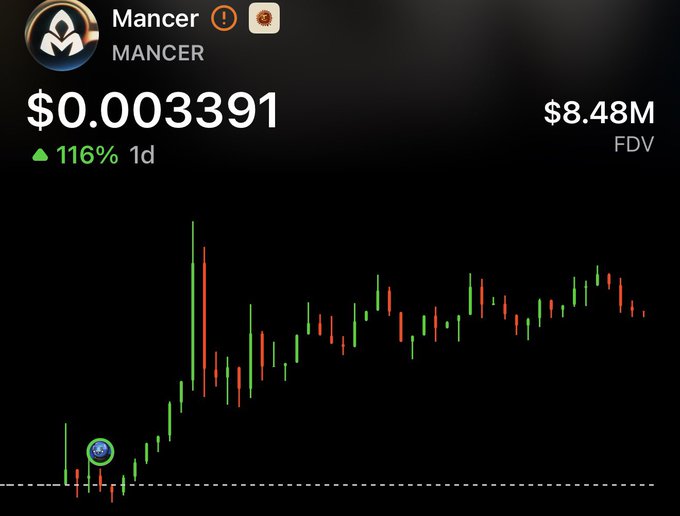 A cryptocurrency price chart showing the token 'Mancer' trading at $0.003391 with a 116% increase in 1 day and an $8.48M fully diluted valuation (FDV), displaying a candlestick pattern trending upward.