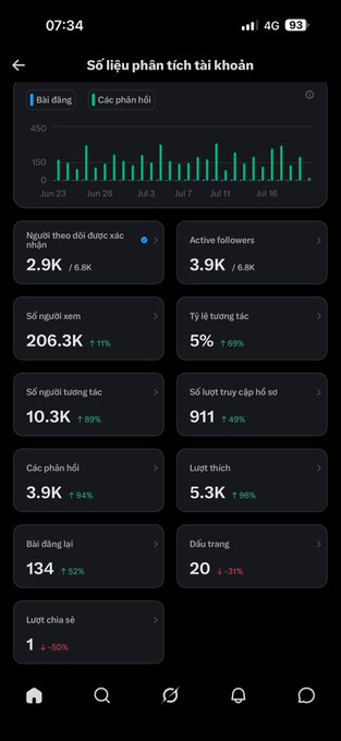 A Vietnamese-language Instagram analytics dashboard showing metrics like 2.9K weekly followers, 3.9K active followers, 206.3K views, and other engagement statistics.