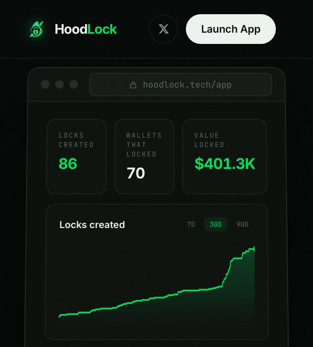 The image displays a Hoodlock dashboard showing 86 locks created, 70 wallets locked, and $401.3K in value locked, with a line chart illustrating growth in locks created over 30 days. This visually reinforces the post's claim that Hoodlock's total value locked has surpassed $400,000 while promoting the $LOCK token NFT mint incentive.