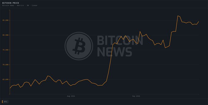 A Bitcoin price chart from Bitcoin News showing BTC trading in the $65,000–$80,000 range through August, then spiking above $85,000 and pulling back, illustrating the brief rally driven by softer-than-expected August PCE inflation data before the move failed.