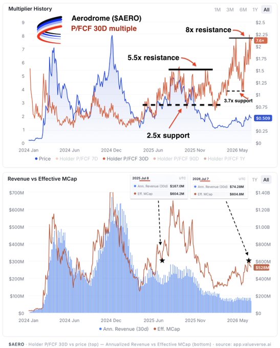 A financial chart titled 'Aerodrome ($AERO)' showing P/FCF 30D multiple history with support/resistance levels, alongside a Revenue vs Effective MCap chart.