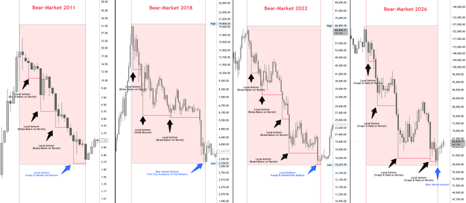 The image displays four Bitcoin bear market charts (2011, 2018, 2022, and 2026) showing how each cycle's local bottoms failed to hold as support on subsequent retests, with price breaking below previous lows to establish new local bottoms—visually reinforcing the post's observation that historical BTC bear market lows have consistently been swept before further downside continuation.