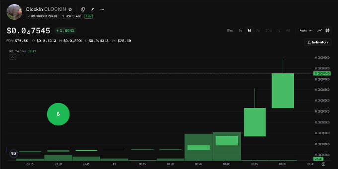 The image shows a cryptocurrency price chart for "Clockin CLOCKIN" ($CLOCKIN), trading at $0.00007545 with a 3.845% increase, displaying green bullish candlesticks and volume bars on a 1D timeframe. This chart supports the post's claim of being an early buyer, as the visible price action shows recent upward momentum that an early investor would have benefited from.