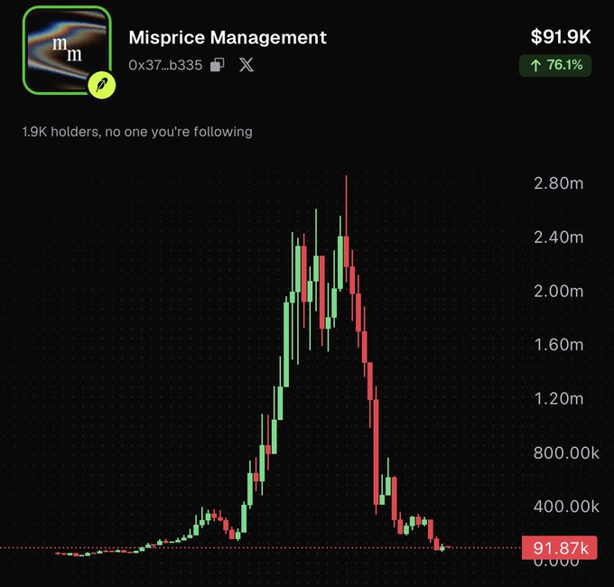 The image shows a price chart for the memecoin "Misprice Management" (ticker 0x37...b335), which peaked near 2.80m market cap before crashing back down to $91.87K—a 76.1% decline with 1.9K holders. This visualizes the post's theme about the risks of betting on seemingly established or hyped projects, as "Misprice Management" demonstrates how quickly such tokens can collapse despite appearing legitimate.