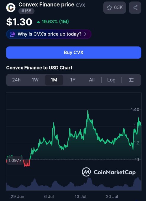 A CoinMarketCap screenshot shows Convex Finance (CVX) priced at $1.30, up 19.63% over the past month, with a chart displaying its performance from late June through late July. The image supports the post by visualizing CVX's recent upward momentum, fueling speculation about its potential during a future bull run.