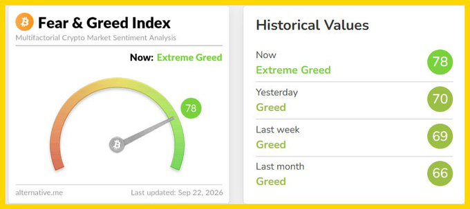 Crypto Fear & Greed Index gauge from alternative.me showing 'Now: Extreme Greed' at 78, with historical values: Yesterday (70), Last week (69), and Last month (66), last updated Sep 22, 2026.