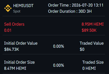 The image shows a Binance spot order for HEMIUSDT, displaying a sell order of 8.95M HEMI ($89.50K) at $0.01 that has remained unfilled for 30 days, with 0% traded of the initial 8.47M HEMI order. This single dormant sell order, nearly equal to the token's $9.07M market cap, visually reinforces the post's claim that HEMI's open interest of 18.61M exceeds double its market cap, suggesting unusual market dynamics.