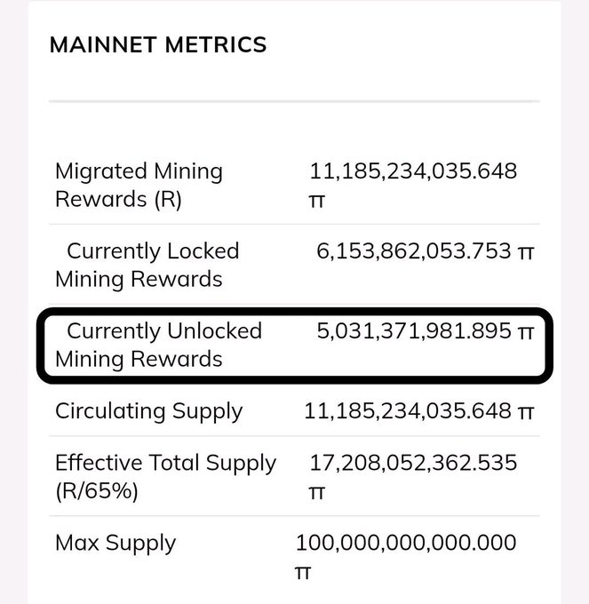 A screenshot showing 'MAINNET METRICS' with values for Migrated Mining Rewards (11,185,234,035.648 π), Currently Locked Mining Rewards (6,153,862,053.753 π), and a highlighted box around 'Currently Unlocked Mining Rewards' showing 5,031,371,981.895 π, along with Circulating Supply and Max Supply figures.