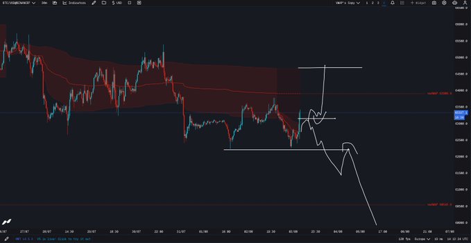 A TradingView chart of BTC/USD on a 2-hour timeframe shows a hand-drawn bearish scenario where price rejects from a key weekly value area near $105,000, breaking down below a support level toward lower targets. The annotation illustrates a failed reclaim attempt, with price falling sharply after testing the horizontal resistance zone.