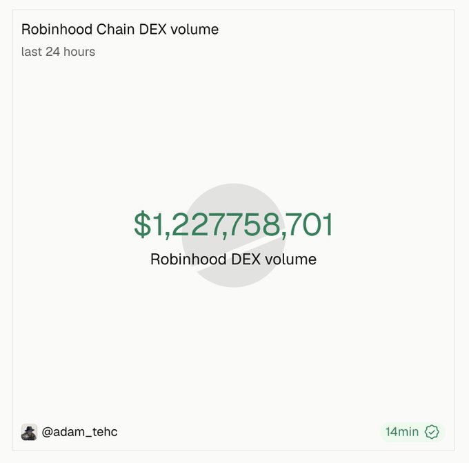 An image displays a tracker showing Robinhood Chain's 24-hour DEX volume at $1,227,758,701, shared by user @adam_tehc. The data visually confirms the post's claim that Robinhood Chain has surpassed $1 billion in DEX volume within 24 hours.