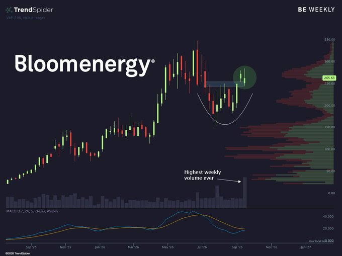 A TrendSpider weekly candlestick chart of Bloom Energy ($BE) showing a rounding bottom formation near $263.63, accompanied by the highest weekly volume ever recorded on the chart, supporting the post's "Blooming on record volume" caption.