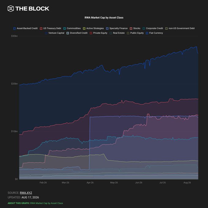 A stacked area chart from The Block titled "RWA Market Cap by Asset Class" shows the growth of real-world asset tokenization from February to August 2026, with the total market cap reaching approximately $300bn by August 2026 across categories including US Treasury Debt, Commodities, Private Equity, Venture Capital, and Stocks. The chart visually supports the post's claim about tokenized stocks' rising market share, as the Stocks segment (pink line) shows notable expansion during the period, reflecting the growth of platforms like Ondo Finance, Binance's bStock, and xStocks.