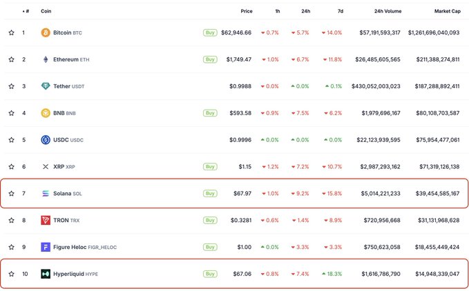 A screenshot of a white spreadsheet displaying Bitcoin prices, with columns labeled "Volume" and "Price", arranged in descending order based on price. The title of the chart reads: "Hyperliquid:Native is now at the same price as solana:So11111111111111111111111111111111111111112".