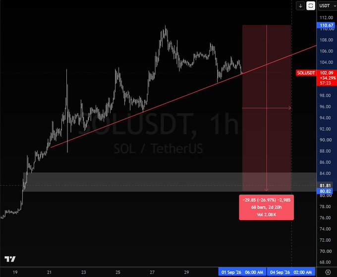 A 1-hour SOL/USDT chart on TradingView shows Solana trading near $102.09 (up 34.29%), with a hypothetical short position projected to yield -29.85% (−2,985, -68 bars, 2.08K volume) as price drops from $110 toward the $80 support zone. The image illustrates the post's sentiment that Solana would be a stronger buy at $80 than at current levels near $110.
