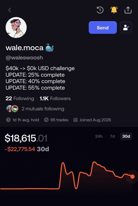 A Robinhood-style profile for 'wale.moca' (@waleswooosh) showing a '$40k -> $0k USD challenge' with portfolio value of $18,615.01 and a -$22,775.54 loss over 30 days.