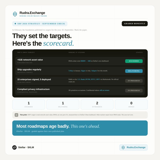 A scorecard dashboard titled 'SDF 2026 STRATEGY - SEPTEMBER CHECK' for Rudra.Exchange and Stellar ($XLM), showing targets like '+51B network asset value' marked 'EXCEEDED' and 'Ship upgrades regularly' marked 'DELIVERING'.