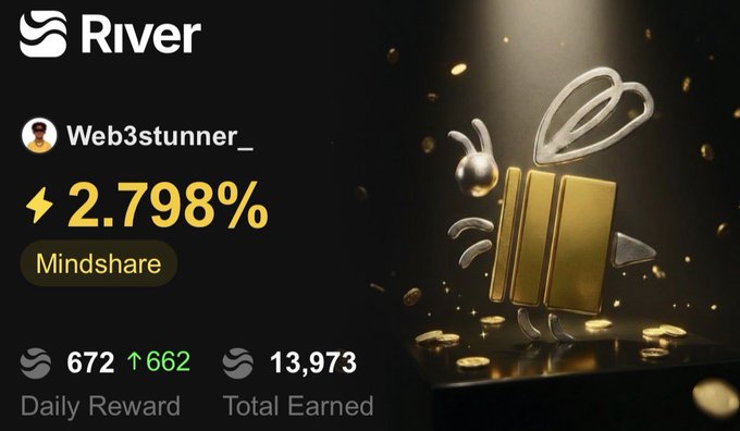 A River platform screenshot showing user 'Web3stunner_' with a 2.798% Mindshare, a Daily Reward of 672 (↑662), and a Total Earned of 13,973, alongside a 3D animated golden creature.
