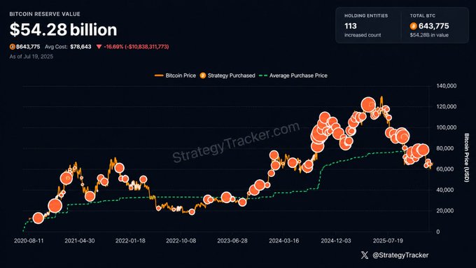 A StrategyTracker chart displaying Bitcoin Reserve Value of $54.28 billion with 643,775 BTC held by 113 holding entities, showing Bitcoin price and purchase history from 2020 to 2025.