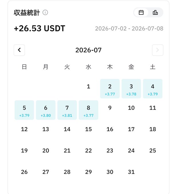A Chinese-language earnings statistics dashboard (収益統計) showing +26.53 USDT for the period 2026-07-02 to 2026-07-08, with a July 2026 calendar highlighting daily returns around +3.77 to +3.81 USDT from July 2–8.