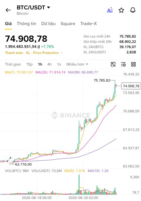 A Binance BTC/USDT chart showing Bitcoin at $74,908.78, up 7.78%, with a 24-hour high of 75,785.82, displaying candlestick charts and moving averages (MA7, MA25, MA99).