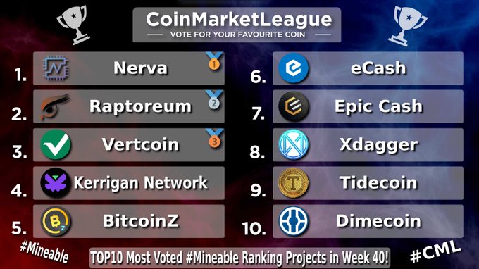 A CoinMarketLeague leaderboard showing the top 10 most voted #Mineable ranking projects, including Nerva, Raptoreum, Vertcoin, Kerrigan Network, and BitcoinZ.