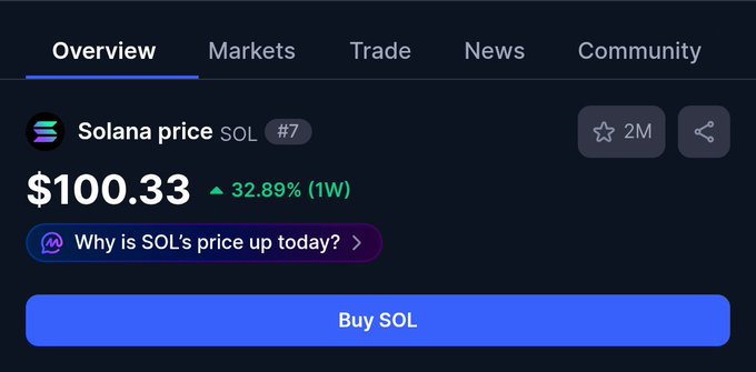 A cryptocurrency price page showing Solana (SOL) at $100.33, up 32.89% over the past week, with a 'Buy SOL' button.