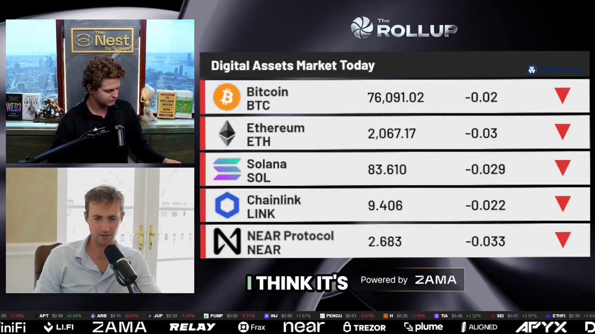 The image shows a television screen displaying a conversation between two men sitting behind microphones. They are talking about digital assets and markets. The man at the top of the screen is a person wearing an olive shirt, possibly a host or hostess for a news show. He is seated in front of a large TV monitor with various information displayed on it.

The second man appears to be another guest speaker discussing the rise of Bitcoin. He is sitting further back, slightly towards the right side of the screen. The TV monitor features a list of digital assets and their corresponding market values. It also includes some text related to digital assets, such as "The ROLLUP" which could possibly be the name or title of the show or podcast they are discussing.