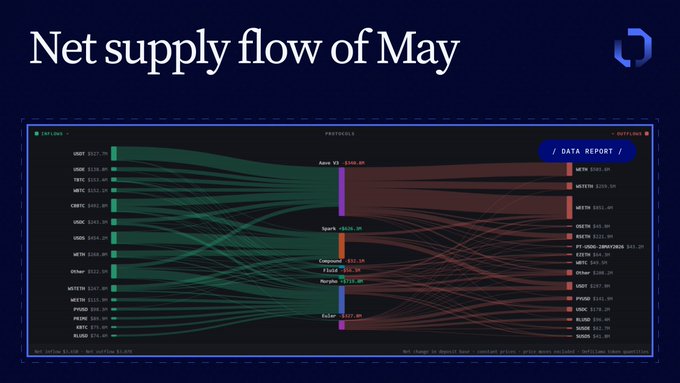 The image features a line graph with different colored lines representing the net supply flow of various cryptocurrencies over the past five months. The lines are connected by blue lines, providing a visual representation of how the net supply flows between these digital assets. One line is red, indicating that supply has come out of leveraged ETH staking trade and stepped back in as stablecoins, while another line is green, representing the supply flow from Euler to Morpho. The text at the bottom of the image reads "Net Supply Flow May 2026", which appears to be an estimate for a specific month or timeframe based on historical data provided by various sources such as the chart maker and cryptocurrency exchanges like ChartEngine.