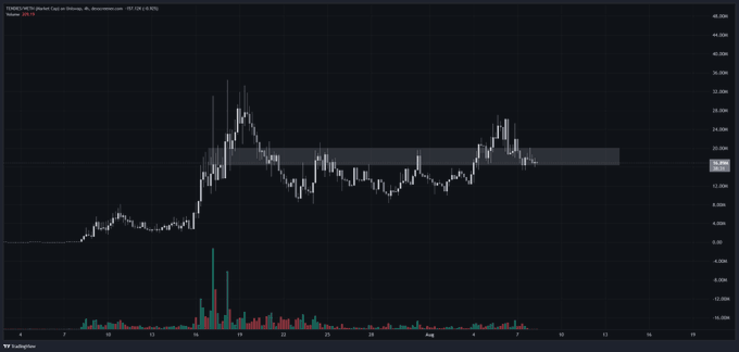 A candlestick chart of $TENDIES (WETH/TENDIES on Uniswap V3, 4h timeframe) showing a breakout above $20M followed by a period of consolidation within a highlighted horizontal range, with the current price hovering around $23.14M. The volume bars at the bottom reflect the heavy buying interest at the breakout point, visually supporting the post's thesis about the coin's strong community momentum and sustained price action.