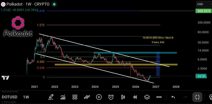 A weekly Polkadot (DOTUSD) crypto price chart on TradingView showing a descending channel pattern from 2021 to 2026 with Fibonacci retracement levels and a projected target of 10.8018 (899.50%) with 108.018 noted as 9 bars, 63d.