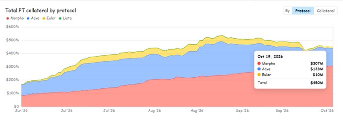A stacked area chart titled “Total PT collater al by protocol” tracks Morph, Aave, Euler, and Lido collateral from June through October 2026; an Oct 19, 2026 tooltip shows $307M, $133M, $10M, and $450M total.