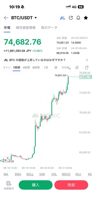A cryptocurrency trading app screenshot showing BTC/USDT price at 74,682.76 (≈1,881,093.58 JPY), up 3.06%, with a 1-hour candlestick chart showing an upward trend and trading options labeled "購入" (buy) and "売却" (sell).
