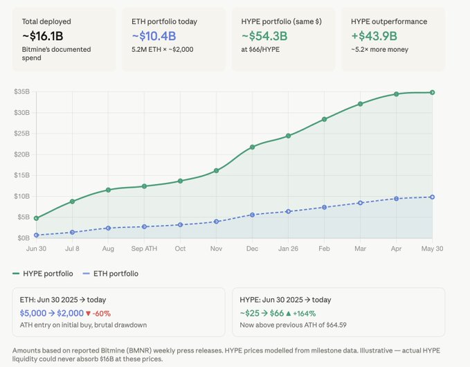 The image shows a financial chart that has information regarding a specific currency, which is Etherium orETH. The chart displays the exchange rates between Etherium and other altcoins ( Bitcoins ) at various time periods. It also offers insights into the performance of Bitcoin, indicating how much it has gained in value over a certain timeframe. This valuable information can be used by those interested in investing or understanding the financial landscape surrounding cryptocurrency trading.