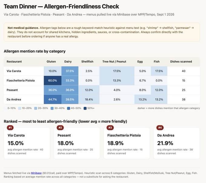 A data dashboard titled "Team Dinner — Allergen-Friendliness Check" comparing restaurants Via Carota, Fiaschetteria Pistoia, Peasant, and Da Andrea across categories like Gluten, Dairy, and Shellfish, ranking Via Carota as most allergen-friendly at 15.0%.