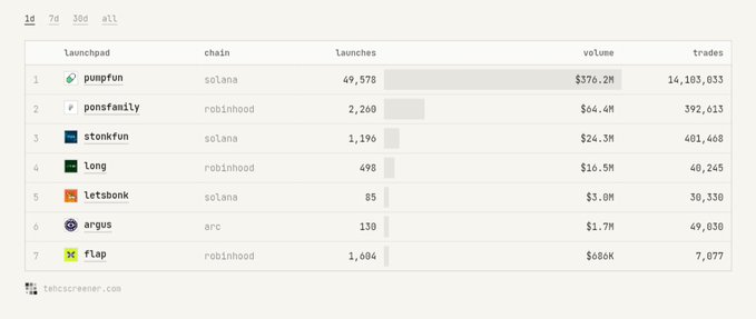 A table ranking seven crypto launchpads by performance, led by Pump.fun on Solana with 49,578 launches, $376.2M volume, and 14,103,033 trades, followed by PONS (Robinhood), STONK (Solana), LONG (Robinhood), Letsbonk (Solana), Argus (Arc), and XFLAP (Robinhood). The data reinforces the post's claim that the memecoin casino remains highly active, particularly on Solana via Pump.fun.