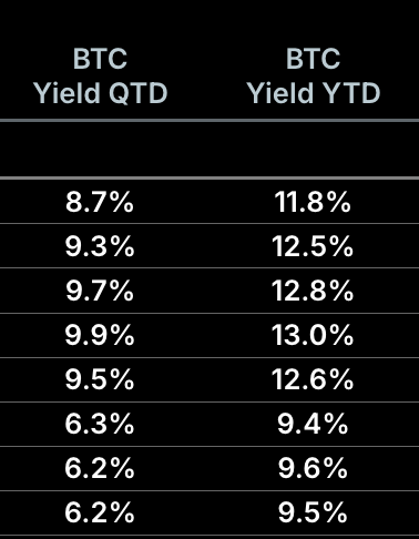 A black financial table displaying BTC Yield QTD and BTC Yield YTD percentages, with quarterly yields ranging from 6.2% to 9.9% and year-to-date yields between 9.4% and 13.0%.