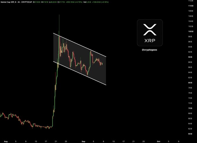 A 4-hour candlestick chart of XRP/USD showing a bull flag pattern, with the price trading between two converging trendlines near the $0.87 level following a sharp rally from around $0.64 in mid-August, as posted by @cryptogoos.