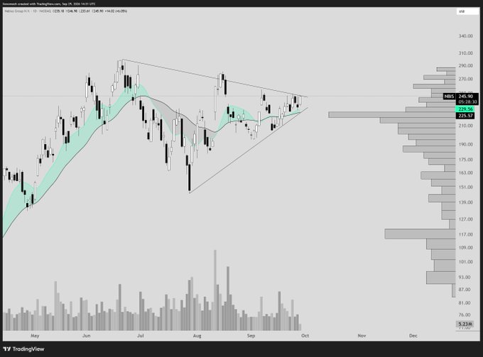 A TradingView chart displays Honeywell stock (HON) on NASDAQ with candlesticks showing a descending triangle pattern from May to October, alongside a price scale reaching $340 and volume bars at the bottom.